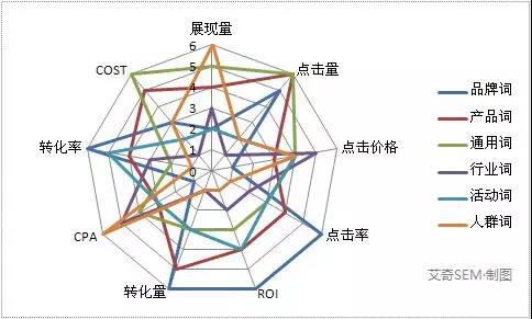 5招杜绝垃圾流量，让你玩转SEM！